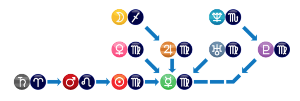 ファイナルディスポジター：惑星の支配星を辿り続け、最終的に行き着いた惑星のこと